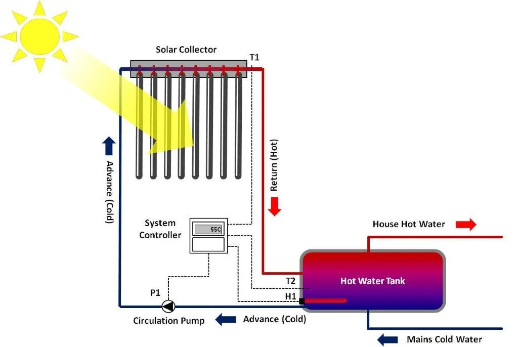 Easy to Install Indirect Solar Collector Hot Water Pumping Heating System